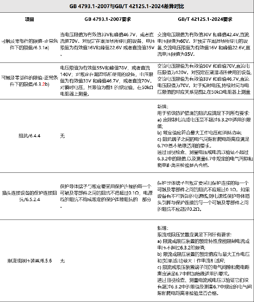 GB 4793.1-2007與GB/T 42125.1-2024標(biāo)準(zhǔn)差異對(duì)比，比較詳細(xì)!