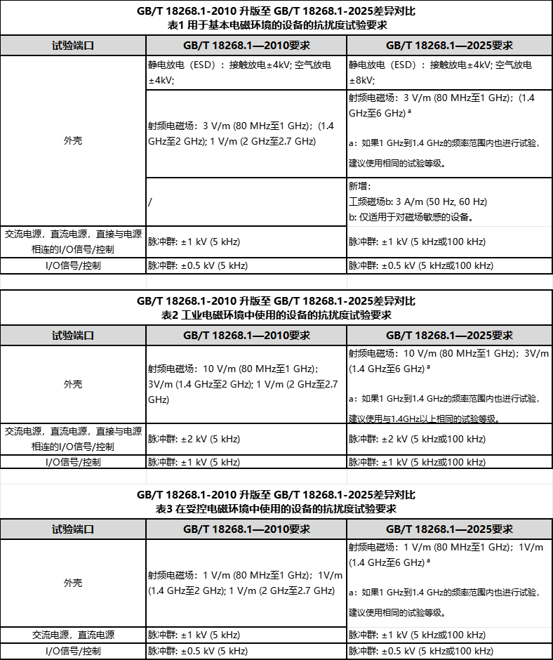 IVD 設(shè)備電磁兼容測試標準18268.1-2010和18268.1-2025新舊版差異對比